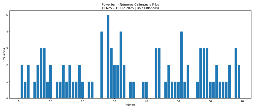 Gráfica de números calientes y fríos de Powerball – Pronóstico actualizado